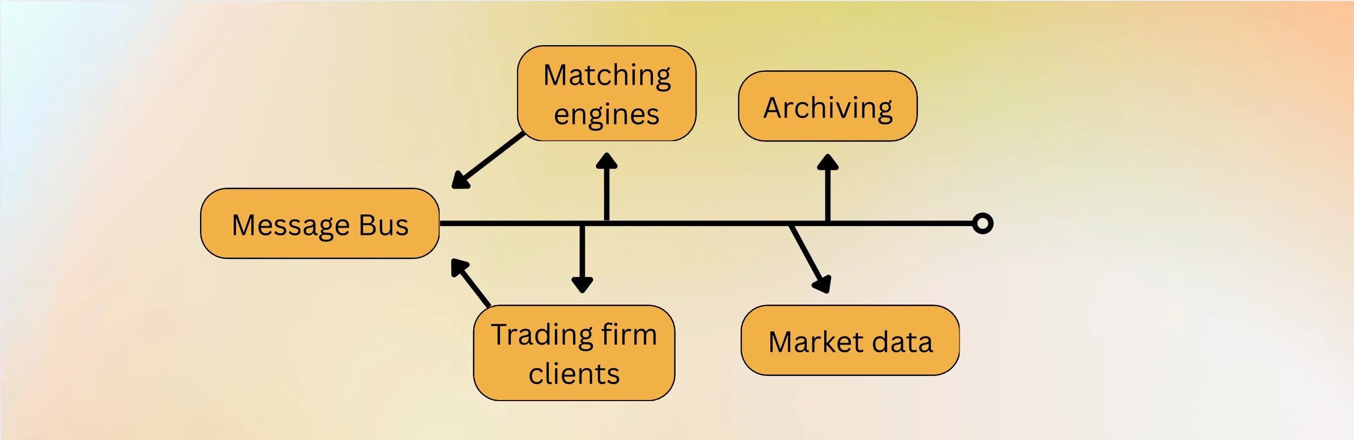 How to Build an Exchange